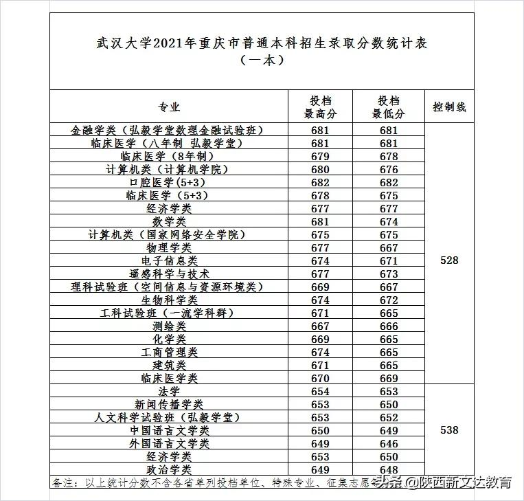 全国53所重点大学各省投档线汇总，哪个省的考生大学难考？