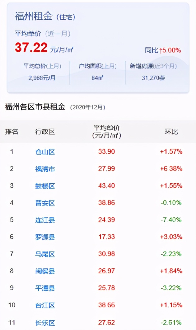 专为初到福州租房的伙伴整理了福州租金水平最便宜地区及热门小区