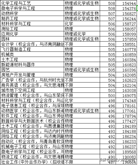 临沂大学2020山东本科录取情况（2021考生收藏）