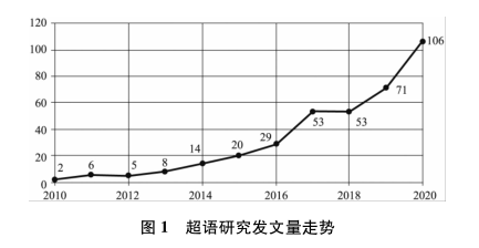 国际超语研究动态与发展趋势预判