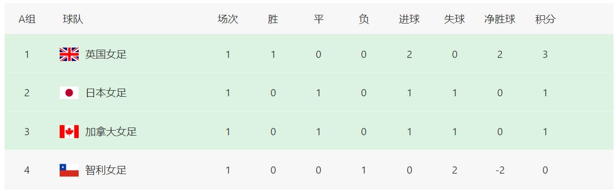 奥运会女足积分榜！中国女足形势严峻，后面两轮4分仍比较危险