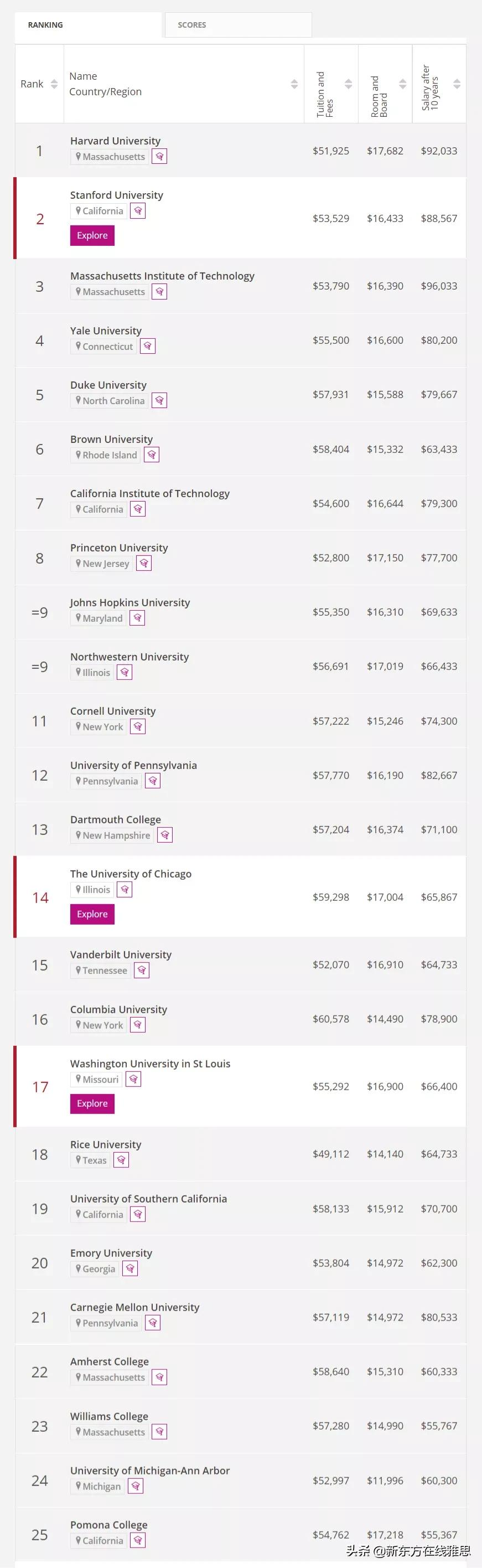 最新！泰晤士发布2022美国大学排名！附各校学费及毕业生薪资