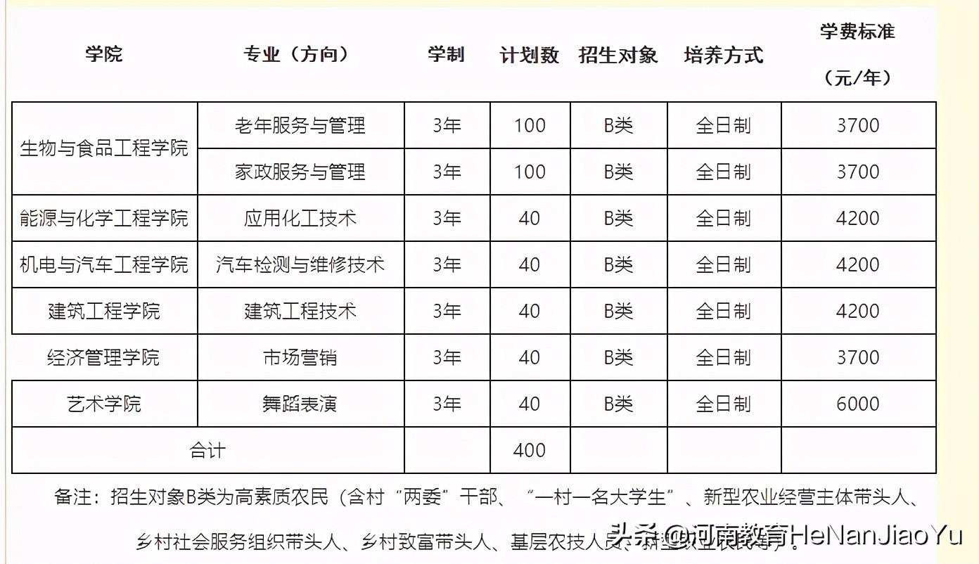 高职扩招院校————濮阳职业技术学院