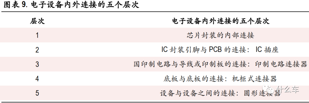 什么车254：万物互联必不可少的桥梁：连接器