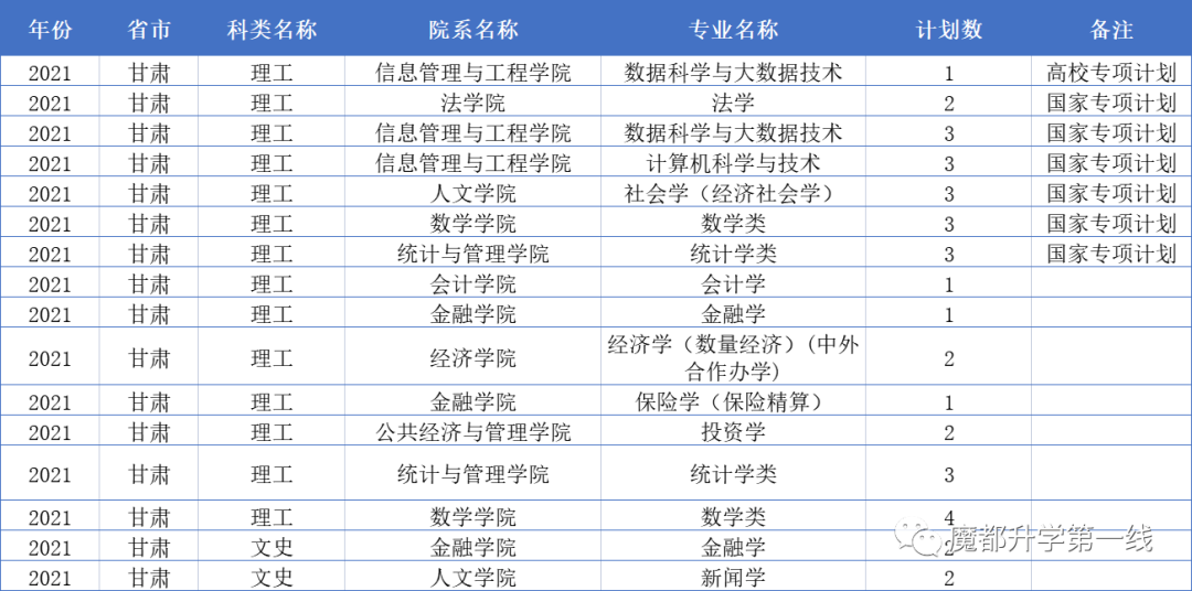 2021年上海财经大学在各省市招生专业计划及录取分数线汇总