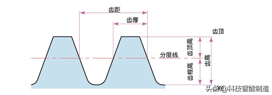 機械設(shè)計基礎(chǔ)知識，齒輪的由來，齒輪的分類和齒輪參數(shù)設(shè)計