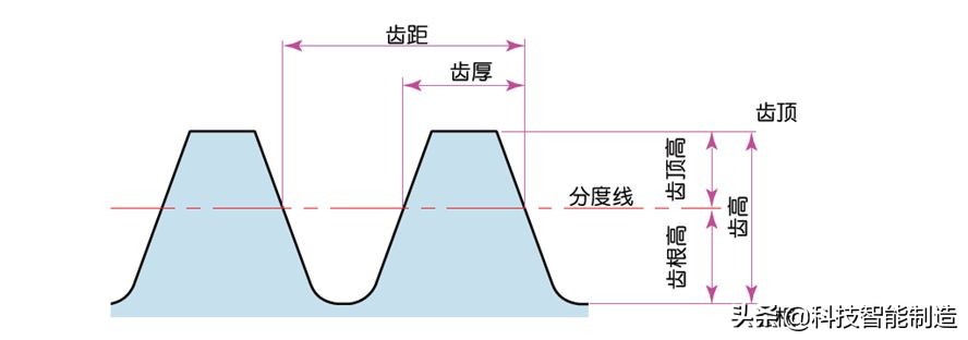 機械設計基礎知識，齒輪的由來，齒輪的分類和齒輪參數設計