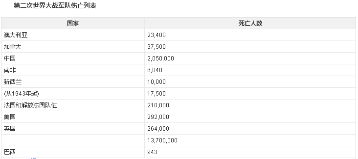 二战世界杯伤亡(第二次世界大战伤亡人数统计)