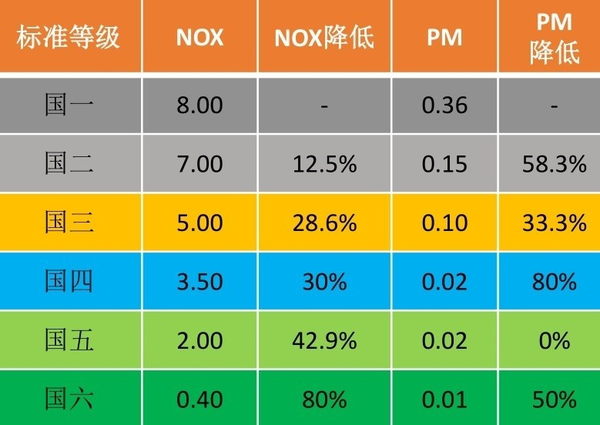 康明斯国六技术全景解读（1）：关于氮氧化物的排放