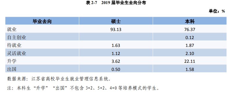 江苏最好的4所普通一本大学，就业好、竞争不激烈，适合普通学生