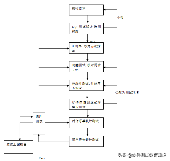 APP测试基本流程