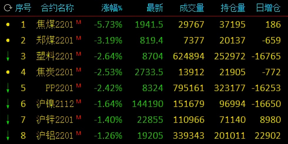 期货早盘涨跌不一，燃油涨超3%，尿素涨超2%，纯碱冲高回落，焦煤跌超5%，动力煤跌超3%，聚丙烯跌超2%，解读