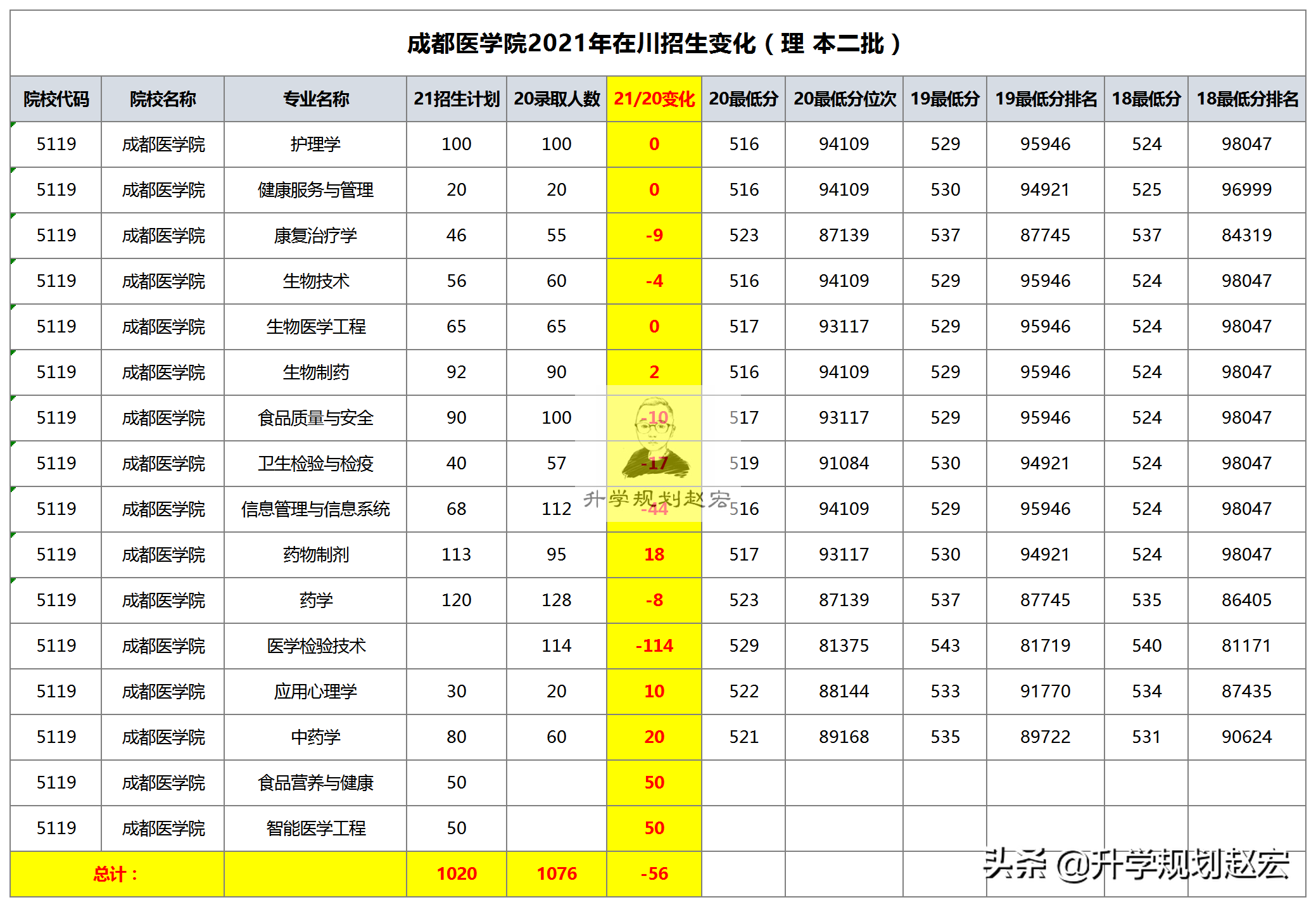 成都医学院2021年在川招生2632人，增加240人，预防医学增加70人