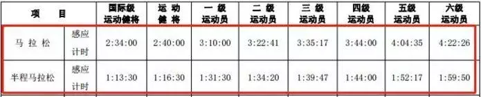 女子马拉松配速(跑步（全马、半马、10公里）等级标准，最全马拉松完赛配速表)