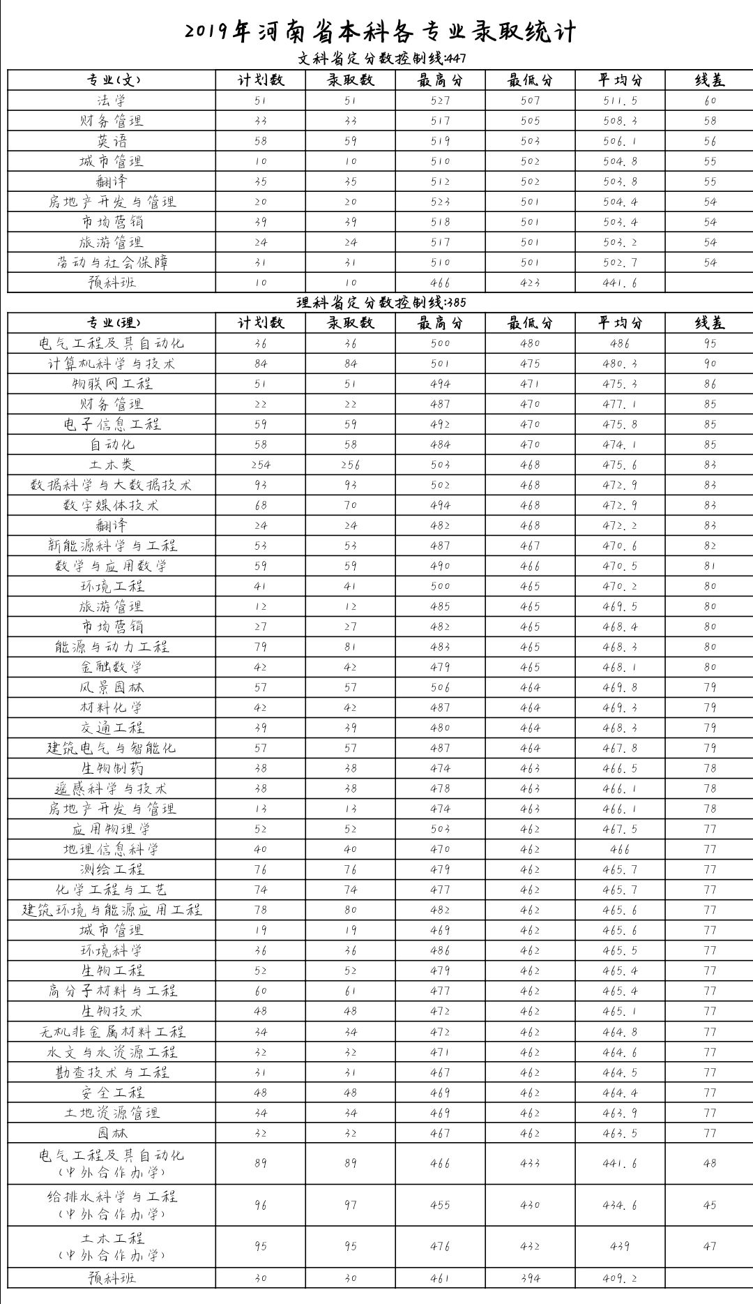 河南唯一一所以城建命名的高校——河南城建学院2020招生计划公布