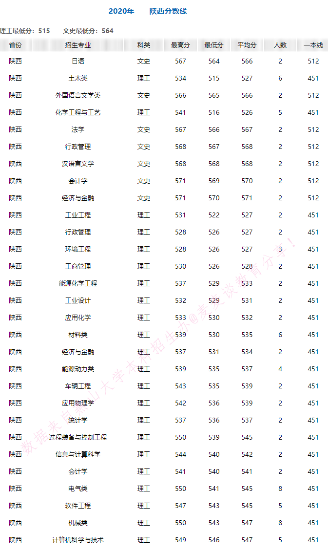 燕山大学2020年在全国30省市各专业录取分+计划！含艺体类