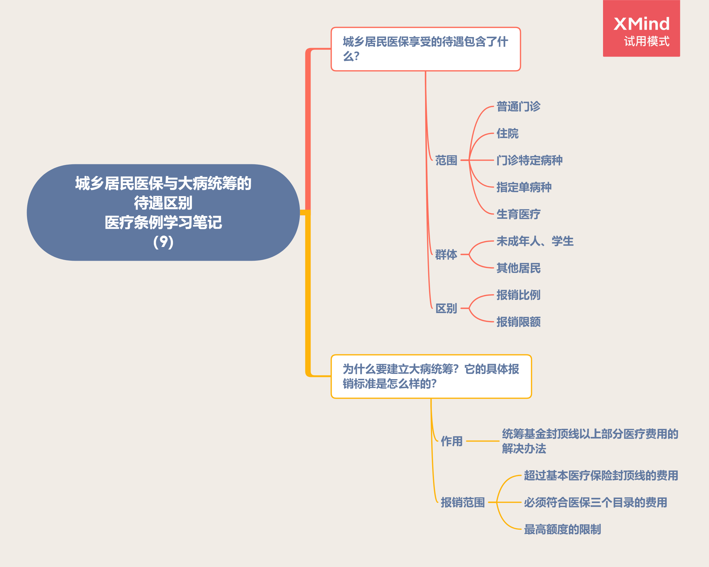 城乡居民医保与大病统筹的待遇区别