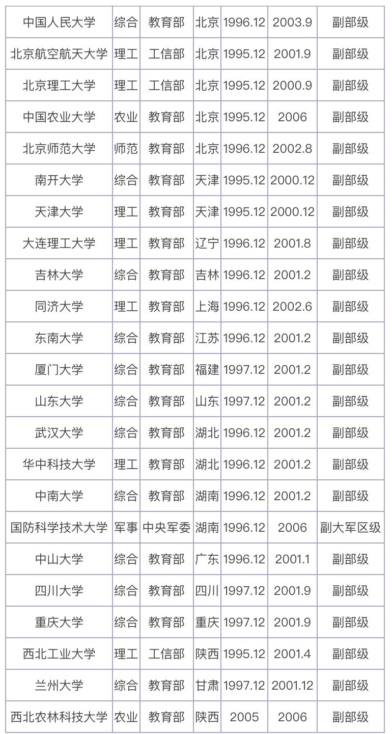 中国最好大学排名：112所211大学分8档！考生和家长可收藏