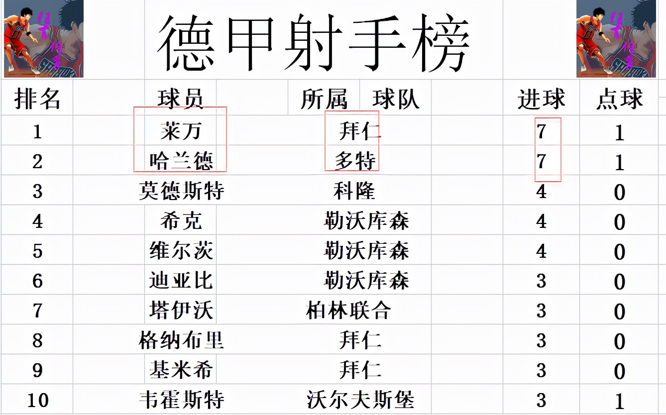 德甲总积分榜2021最新排名榜（德甲最新积分战报 拜仁之后第2支不败球队 弗赖堡追上多特升至第5）