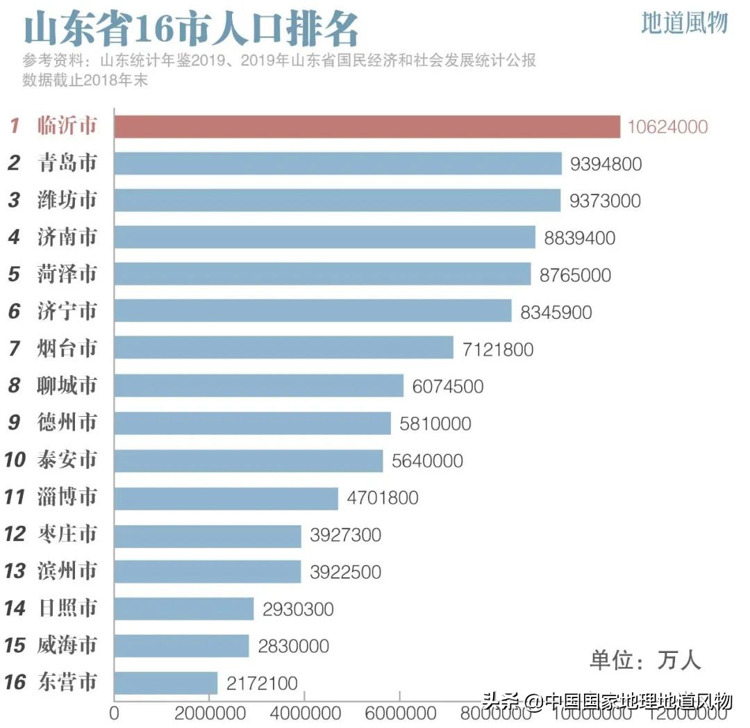 与济南、青岛“三足鼎立”，山东临沂到底牛在哪里？