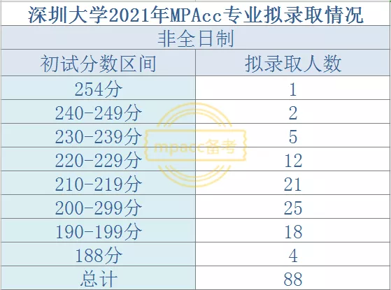 这五所双非MPAcc院校与985/211头衔擦肩而过，能力不俗