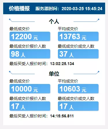 最低14300，290人低价成交！天津车牌4月竞价结果出炉！