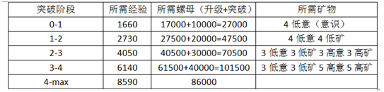 战双帕弥什开局进阶运营思路：无氪&氪金建议以及工具人意识推荐