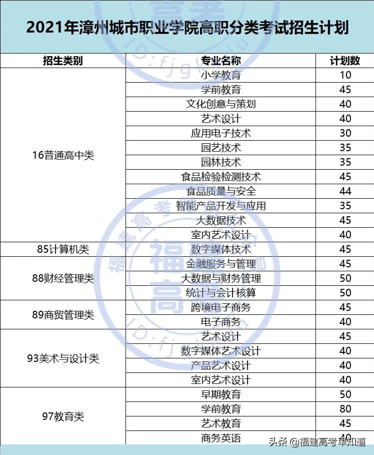 快讯！福建高职分类56所大学2021年本专科招生计划发布
