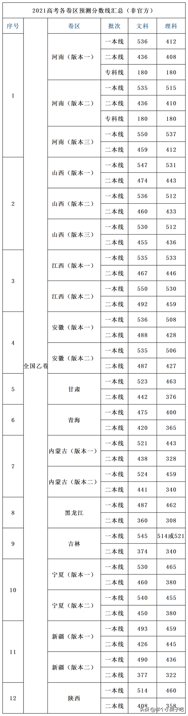“录取分数线”预测公布，大部分省份都已出炉，考生抓紧时间参考
