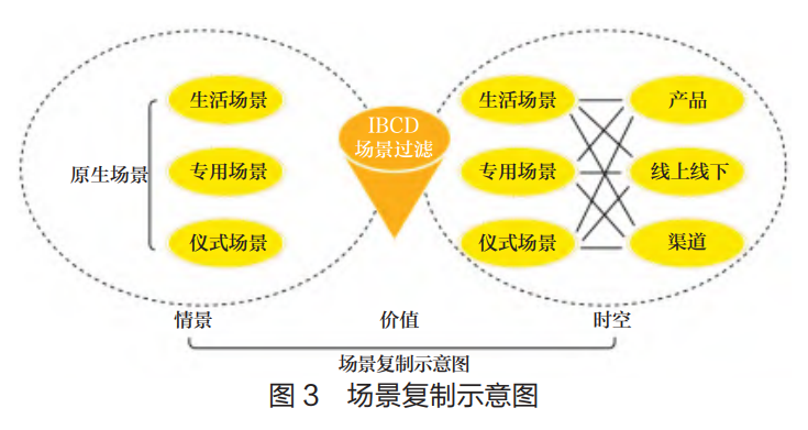 场景化营销怎么做，场景化营销的2个要点？