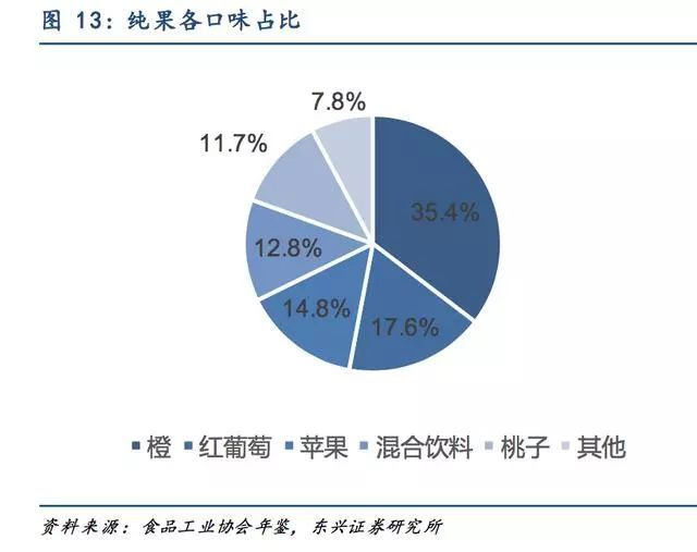 果汁深度研究报告：市场混战，纯果汁将脱颖而出？