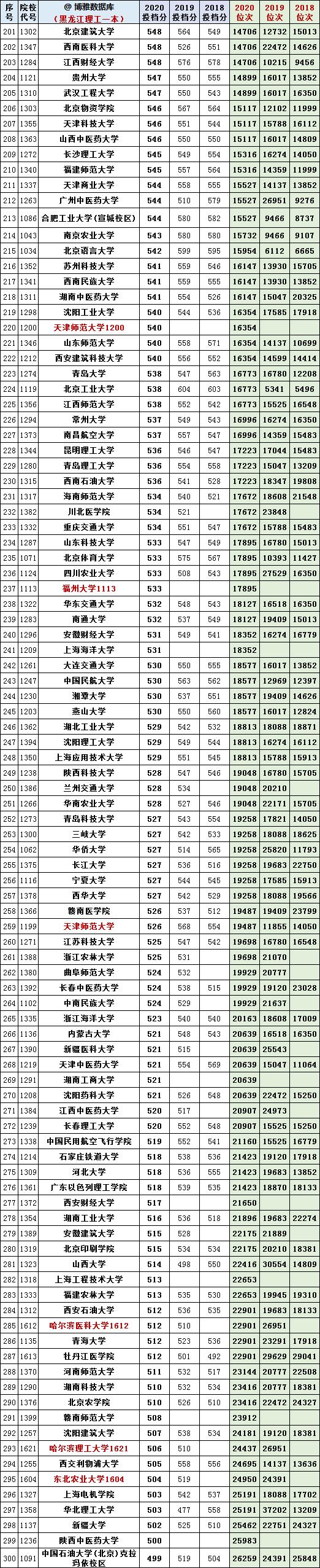 黑龙江省文/理科一本A段：2018-2020年投档线+位次表