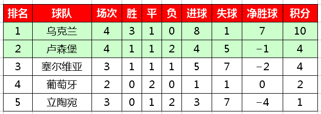 欧洲杯世界杯预选赛(2020欧洲杯预选赛最新积分榜，西意比等六支球队保持全胜)