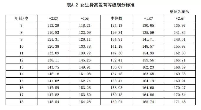 最佳儿童身高参照表，男孩女孩全都有，看看你家孩子合格没