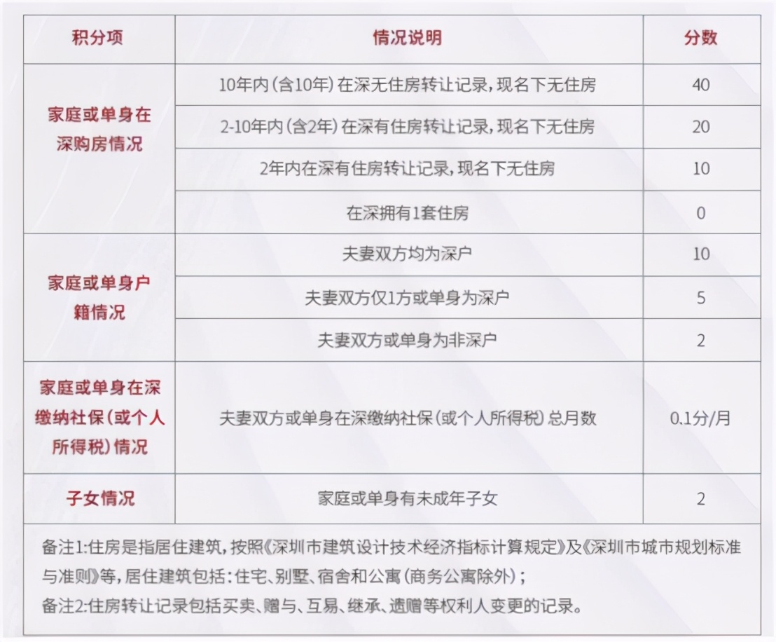 深圳买房政策大全，买不买都要看