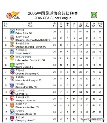 2004年以来中超球队有哪些(历年武汉队中超成绩汇总：19年积分最多，05年力压多支强队)