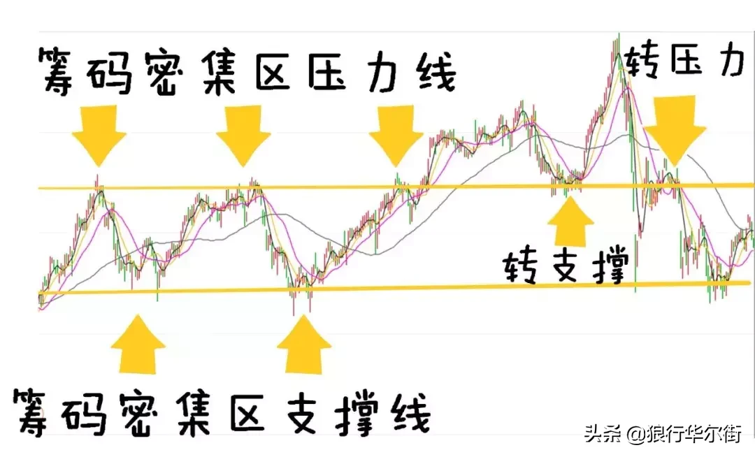 中国股市：两种精准计算压力位和支撑位的简单方法，学到就赚到