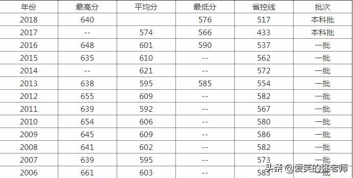 低调不起来的青岛大学—录取分直逼211、985名校