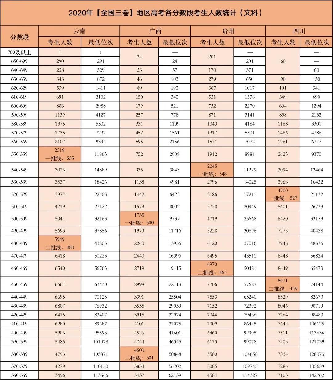 全国卷 | 高考各省、各分数段考生人数，2021考生和家长看进来