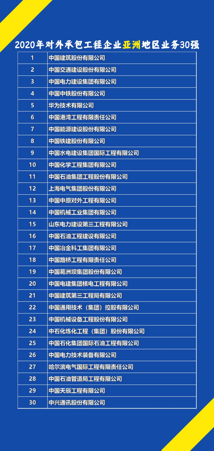 2020年对外承包工程企业业务排名公布