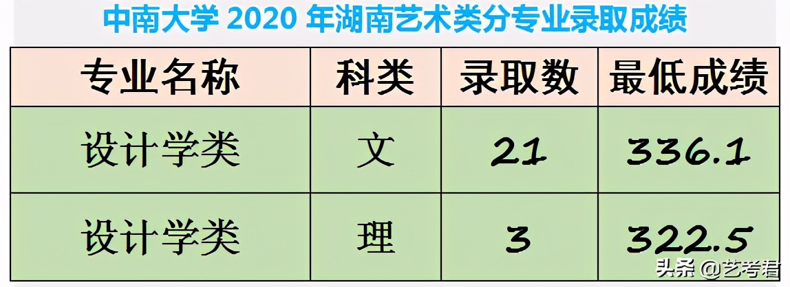 中南大学，美术艺考很“容易”，难道这所学校真的很差吗？