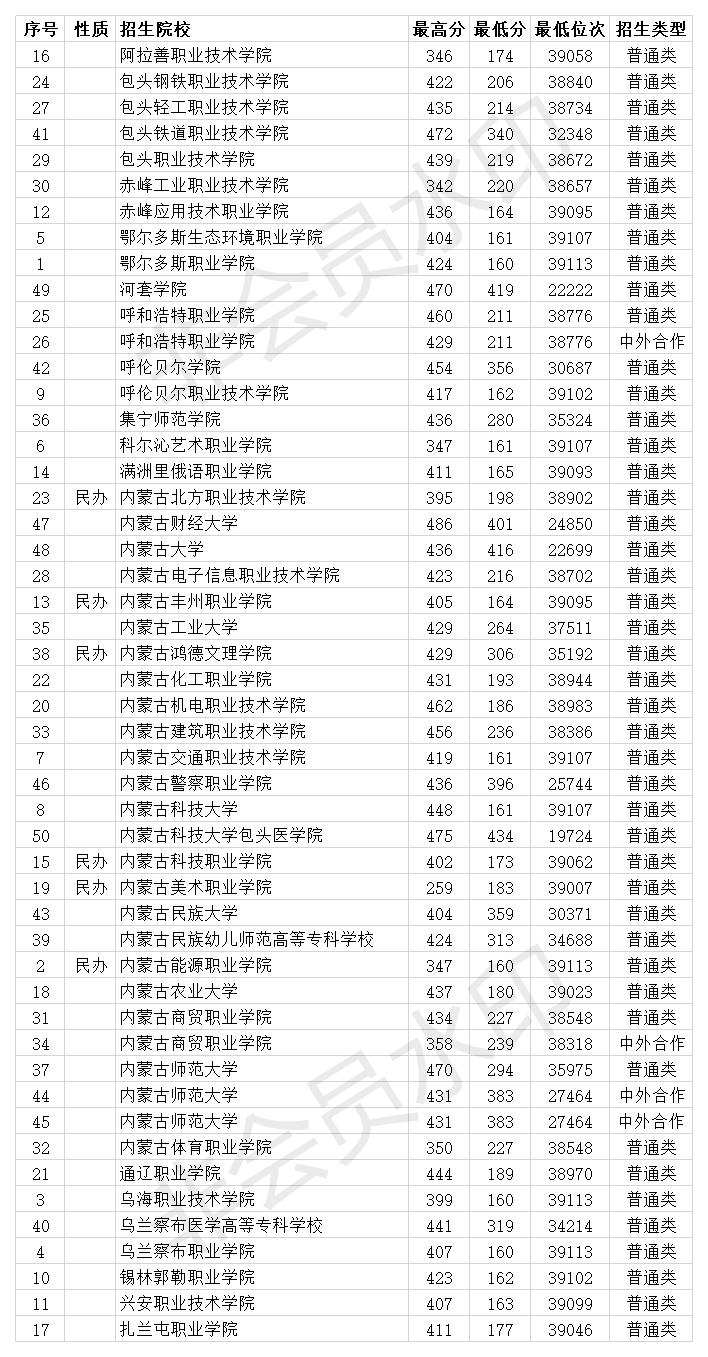 内蒙古专科院校排名及2020年投档分数线 共50所大学