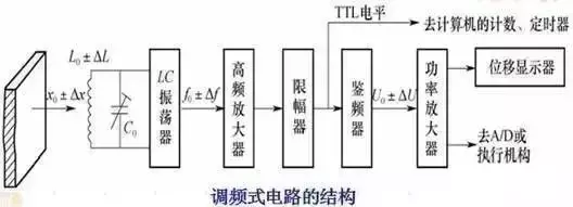 一文搞定电涡流传感器