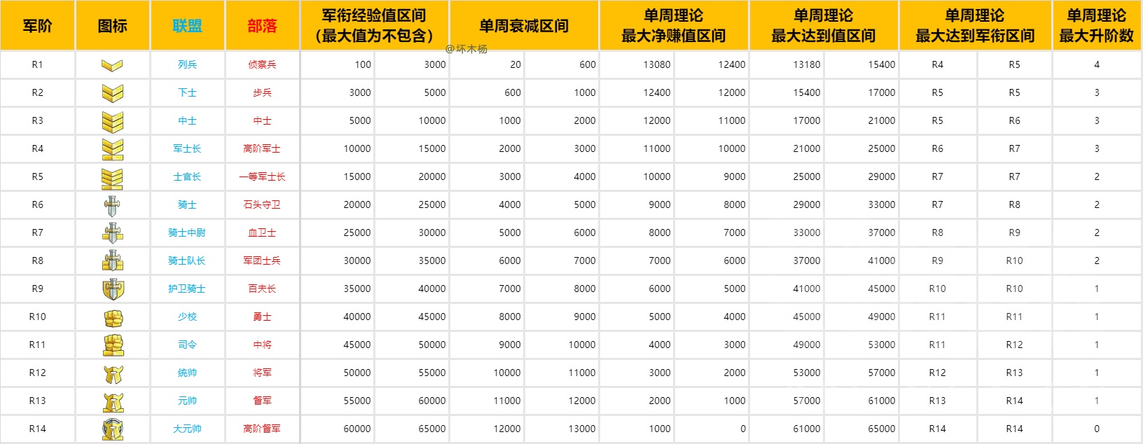 魔兽世界版本等级顺序(魔兽世界怀旧服：军衔等级详解，R14不是想冲就能冲，排名很难搞)