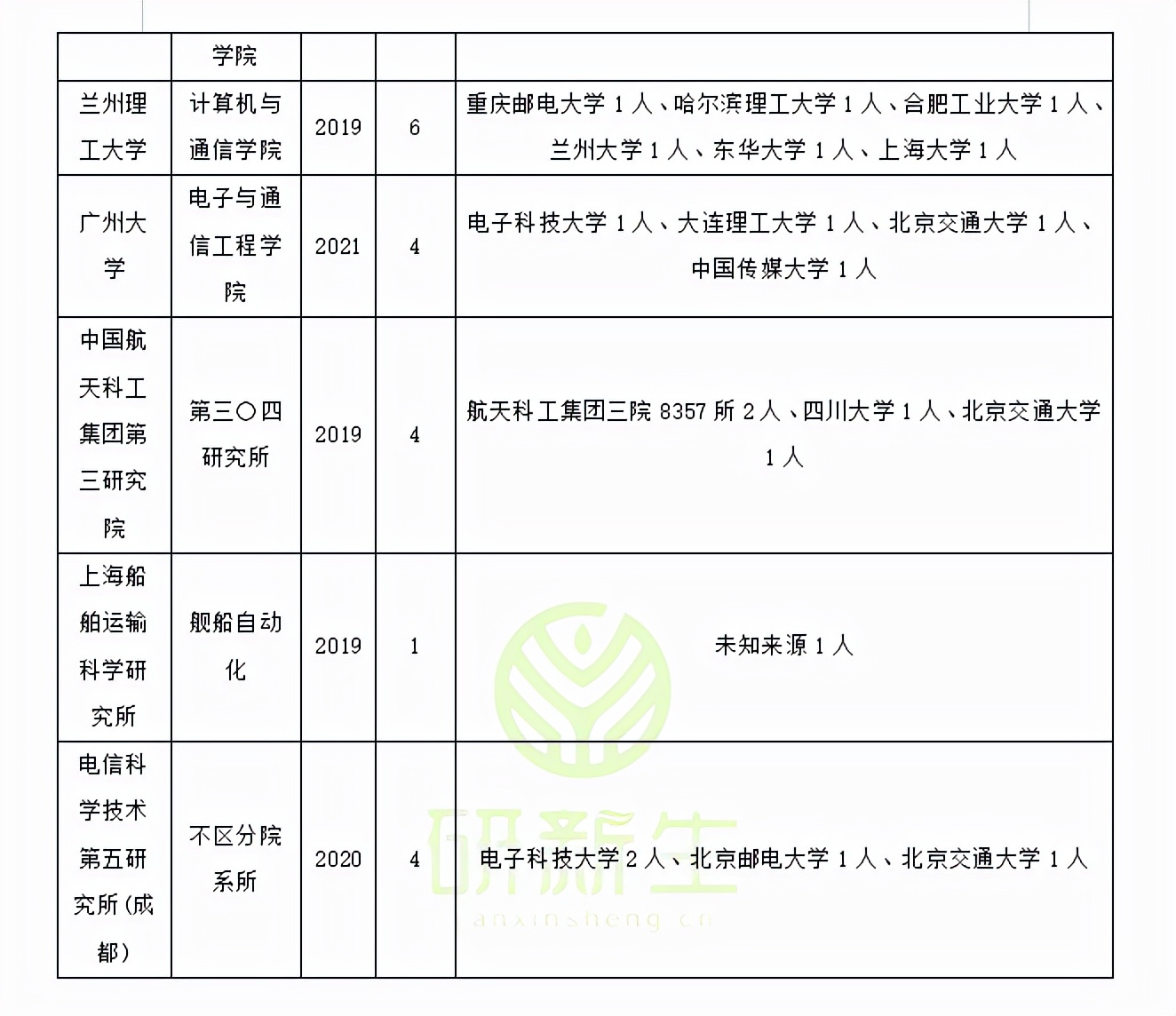 涨知识了！通信与信息系统原来可以调剂到这些学校和专业