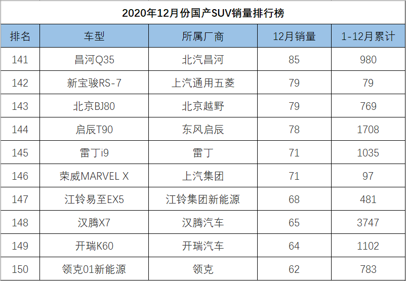 12月份国产SUV销量排行，博越反超CS75，瑞虎8跻身一线