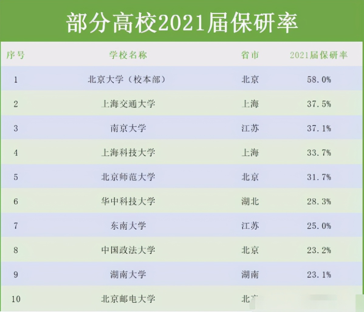 2021不同院校保研率排名出炉，北大稳居第一，南大进入前三
