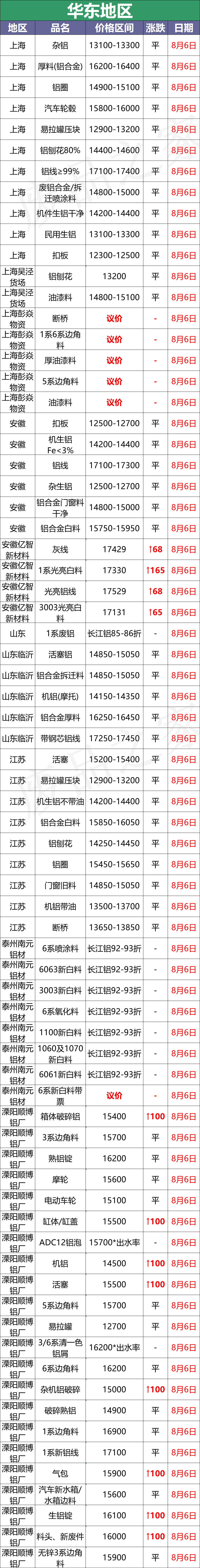 最新8月6日废铝价格汇总（附铝业厂家采购价）