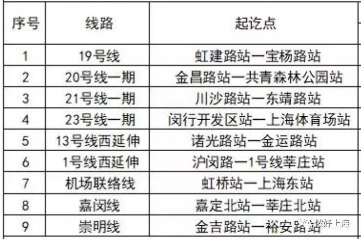 上海体育馆到虹桥火车站地铁多久(太霸气了！上海地铁最新规划！又要新建9条线路，有你附近的吗？)