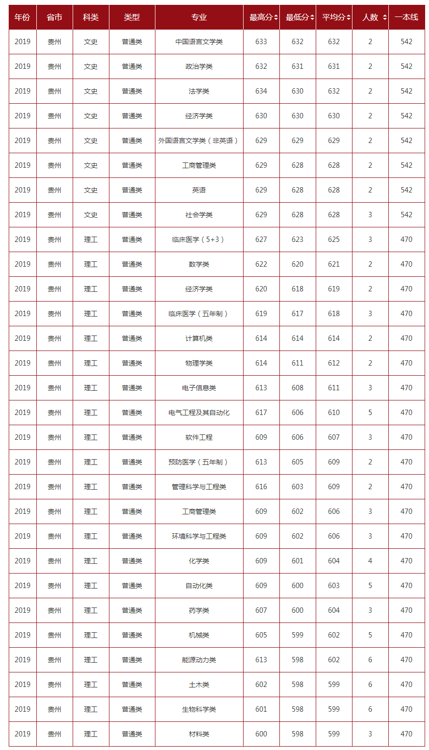 山东大学2019年录取分数线